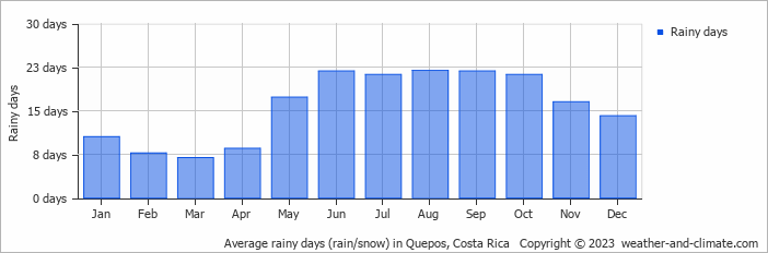 Average rainy days (rain/snow) in Quepos, Costa Rica   Copyright © 2023  weather-and-climate.com  
