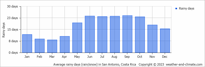 Average monthly rainy days in San Antonio, Costa Rica