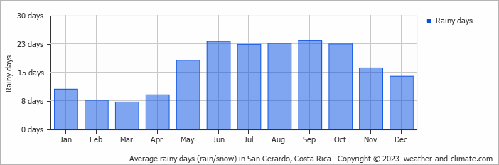 Average monthly rainy days in San Gerardo, Costa Rica