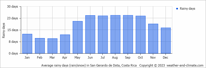 Average monthly rainy days in San Gerardo de Dota, Costa Rica
