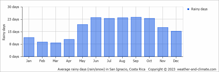 Average monthly rainy days in San Ignacio, Costa Rica
