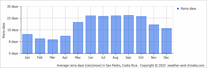 Average monthly rainy days in San Pedro, Costa Rica