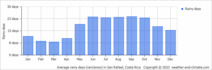 Average monthly rainy days in San Rafael, Costa Rica