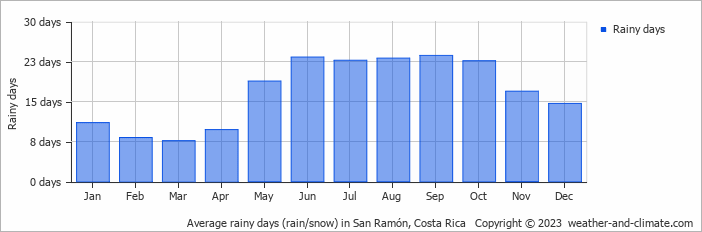 Average monthly rainy days in San Ramón, Costa Rica