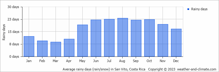 Average monthly rainy days in San Vito, Costa Rica