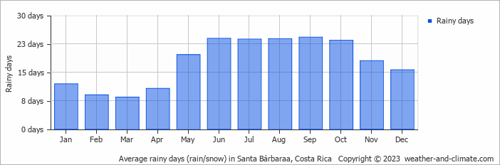 Average monthly rainy days in Santa Bárbaraa, Costa Rica