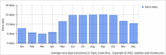 Average monthly rainy days in Tigre, Costa Rica