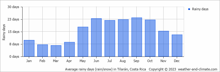 Average monthly rainy days in Tilarán, Costa Rica