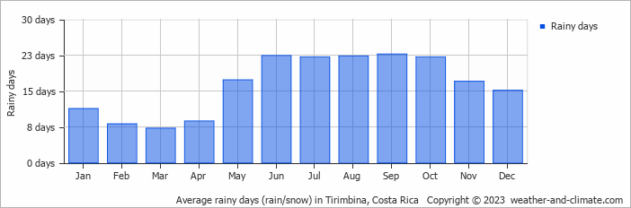 Average monthly rainy days in Tirimbina, Costa Rica