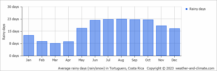 Average monthly rainy days in Tortuguero, Costa Rica