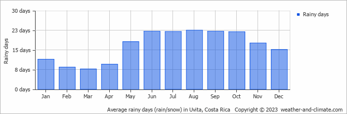 Average monthly rainy days in Uvita, 