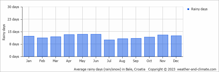 Average monthly rainy days in Bale, 
