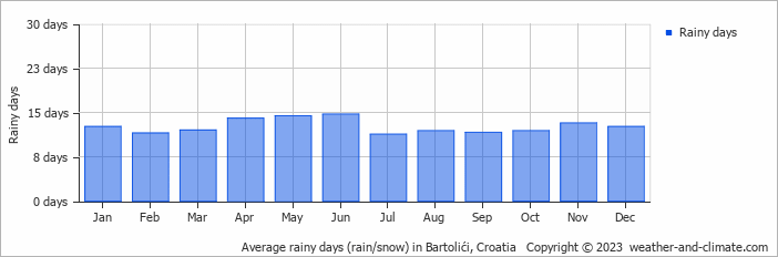 Average monthly rainy days in Bartolići, Croatia