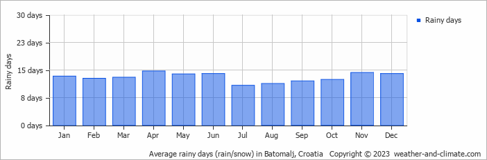 Average monthly rainy days in Batomalj, Croatia