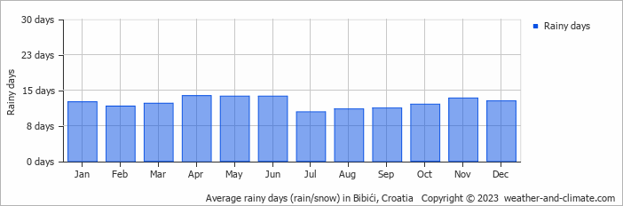 Average monthly rainy days in Bibići, Croatia