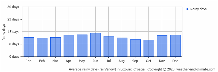 Average monthly rainy days in Bizovac, Croatia