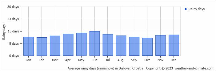 Average monthly rainy days in Bjelovar, Croatia