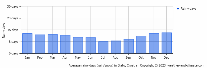 Average monthly rainy days in Blato, Croatia