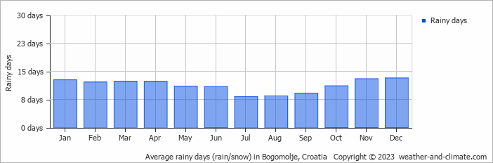 Average monthly rainy days in Bogomolje, Croatia