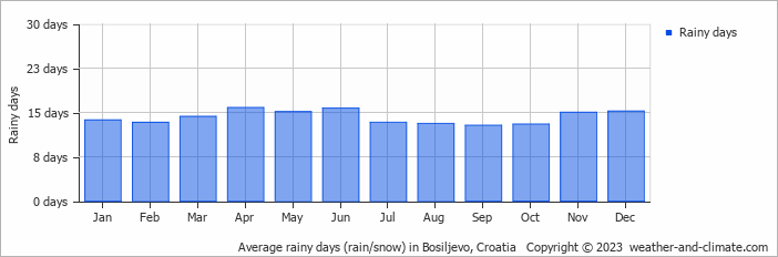 Average monthly rainy days in Bosiljevo, 