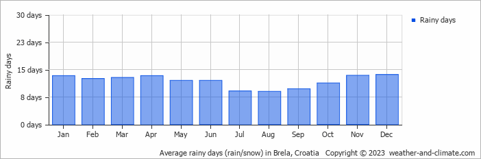 Average monthly rainy days in Brela, Croatia