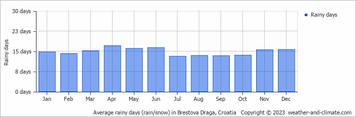 Average monthly rainy days in Brestova Draga, Croatia
