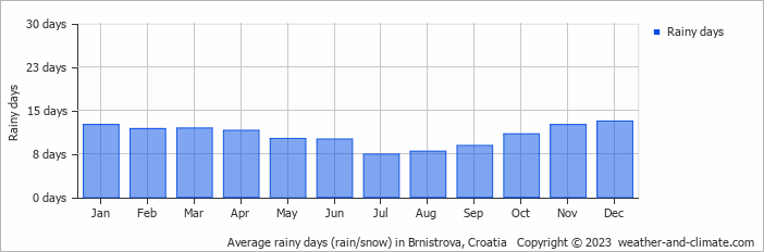 Average monthly rainy days in Brnistrova, Croatia