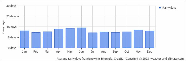 Average monthly rainy days in Brtonigla, Croatia