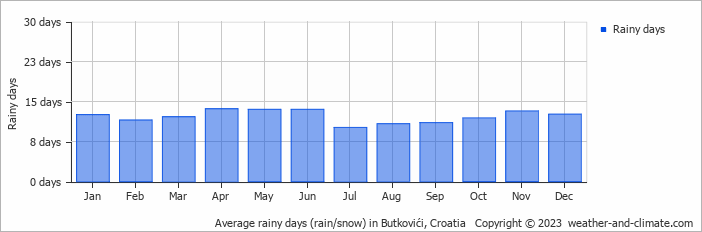 Average monthly rainy days in Butkovići, Croatia