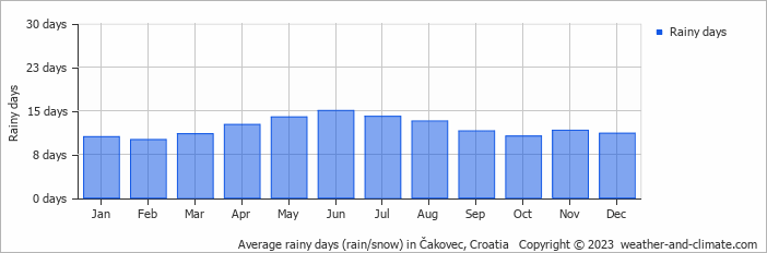 Average monthly rainy days in Čakovec, Croatia