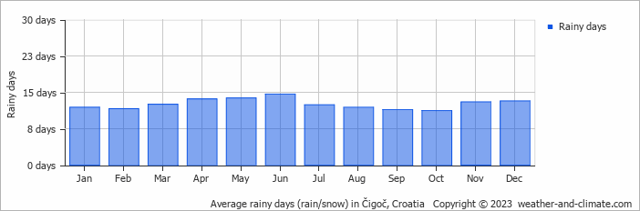 Average monthly rainy days in Čigoč, Croatia