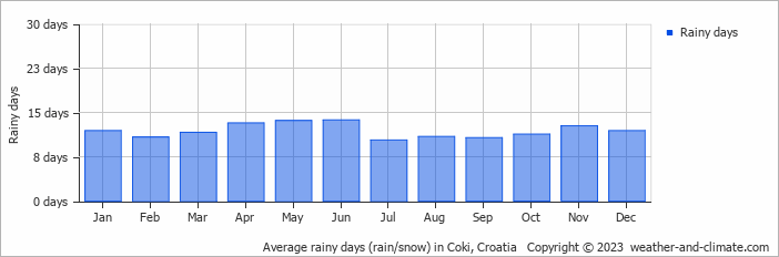 Average monthly rainy days in Coki, Croatia