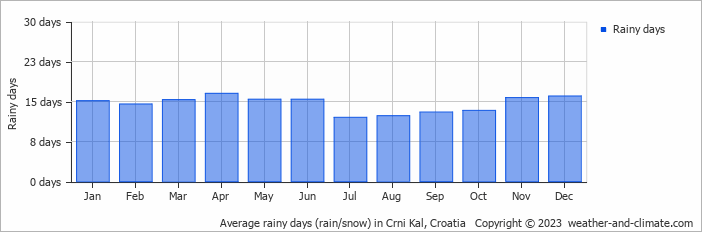 Average monthly rainy days in Crni Kal, Croatia