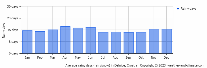Average monthly rainy days in Delnice, Croatia