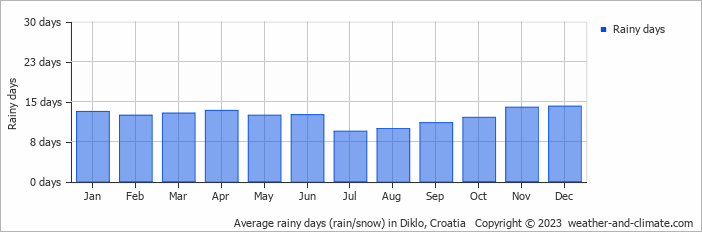 Average monthly rainy days in Diklo, Croatia