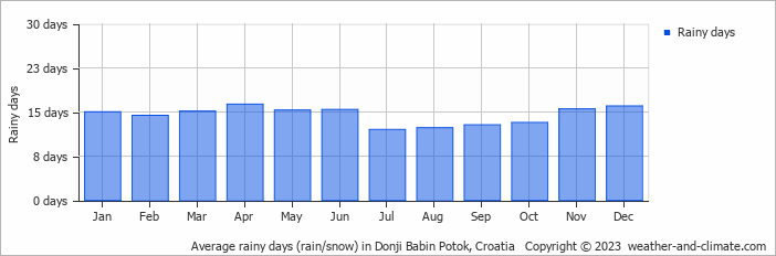 Average monthly rainy days in Donji Babin Potok, Croatia