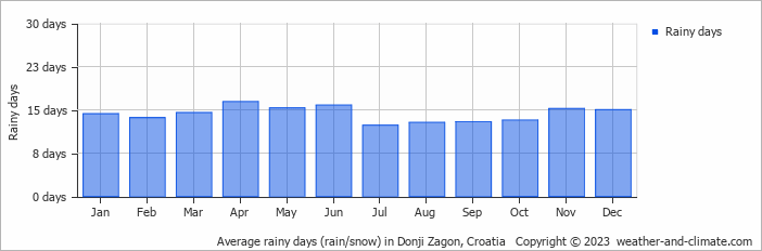 Average monthly rainy days in Donji Zagon, Croatia