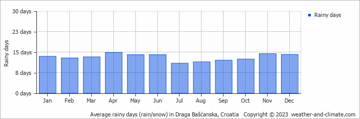 Average monthly rainy days in Draga Bašćanska, Croatia