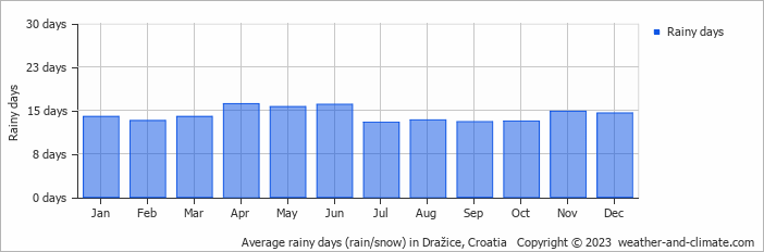 Average monthly rainy days in Dražice, Croatia