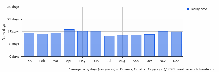 Average monthly rainy days in Drivenik, Croatia