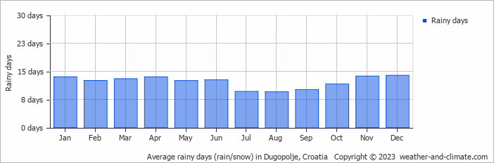 Average monthly rainy days in Dugopolje, Croatia