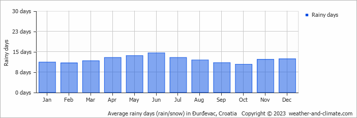 Average monthly rainy days in Ðurđevac, Croatia