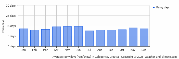 Average monthly rainy days in Gologorica, Croatia