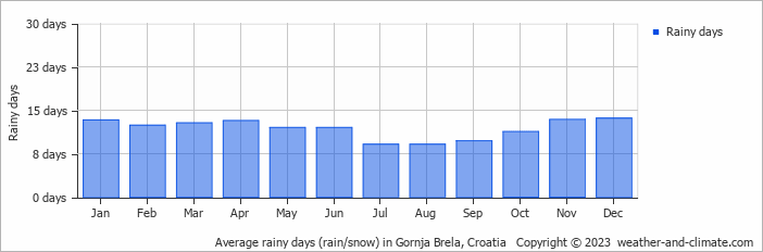 Average monthly rainy days in Gornja Brela, Croatia