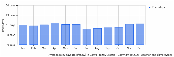 Average monthly rainy days in Gornji Prozor, Croatia