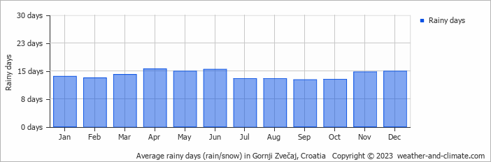 Average monthly rainy days in Gornji Zvečaj, 