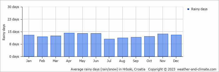 Average monthly rainy days in Hrboki, Croatia
