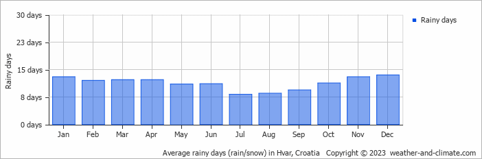 Average rainy days (rain/snow) in Hvar, Croatia