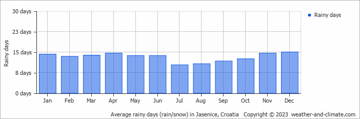 Average monthly rainy days in Jasenice, Croatia