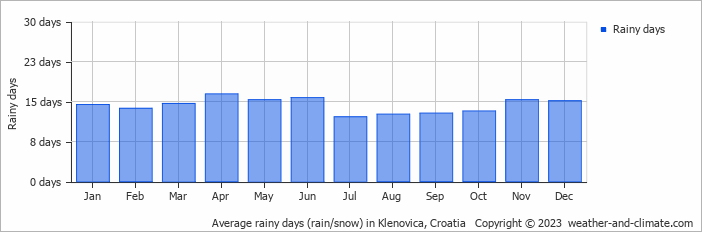Average monthly rainy days in Klenovica, Croatia